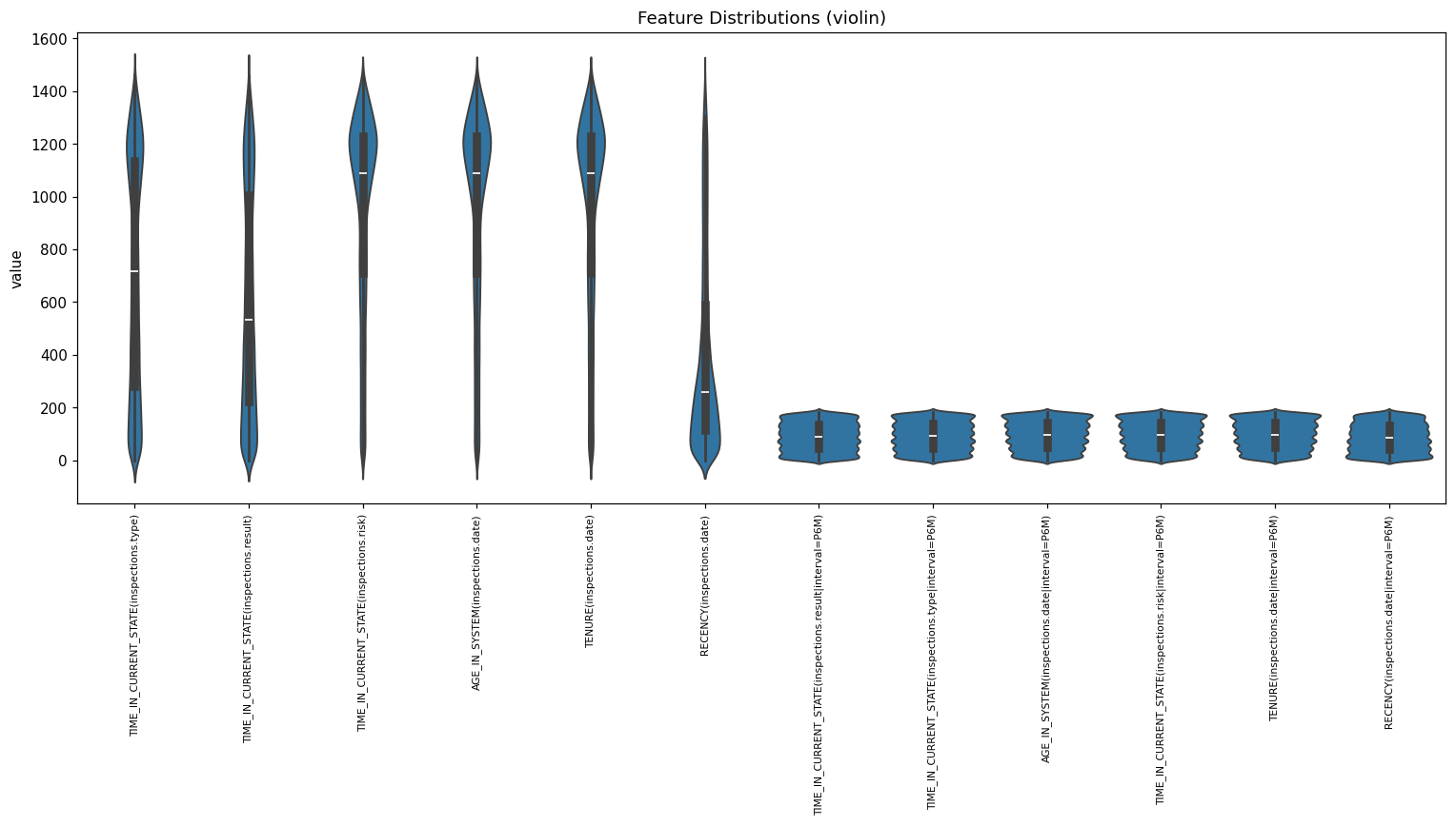 Violin plots of top-variance features across entities