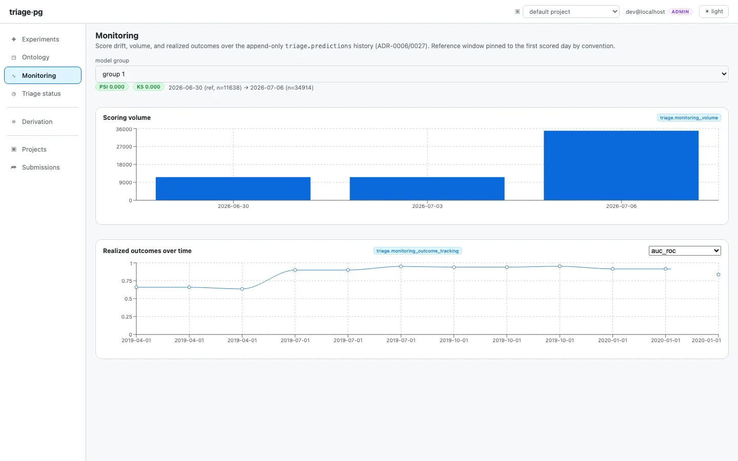 The monitoring view: PSI/KS drift chips, scoring-volume heartbeat, realized outcomes over time